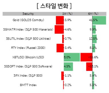 미국 증시 테마주 변화